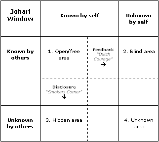 Johari Window Model