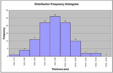 Distribution Frquency Histogram