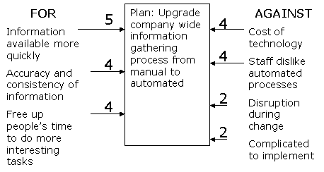 Force field analysis - step 2