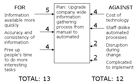 Force field analysis - step 3